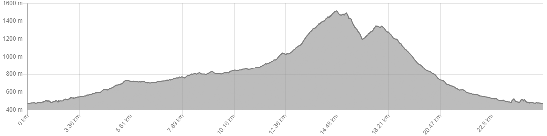 Grafico Vualta Zegama Aizkorri
